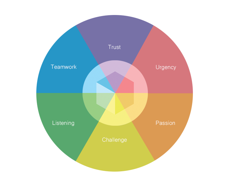 Wheel of Innovation Trust Urgency Passion Challenge Listening Teamwork Communication